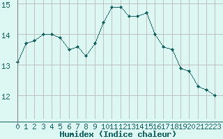 Courbe de l'humidex pour Chteaudun (28)