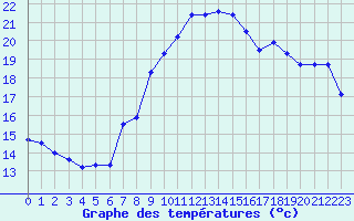 Courbe de tempratures pour Fiscaglia Migliarino (It)