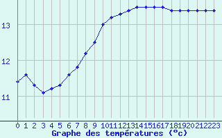 Courbe de tempratures pour Guidel (56)