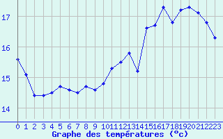 Courbe de tempratures pour Woluwe-Saint-Pierre (Be)