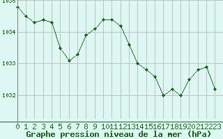 Courbe de la pression atmosphrique pour Saint-Sorlin-en-Valloire (26)