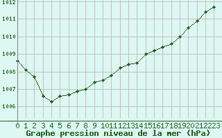 Courbe de la pression atmosphrique pour Abbeville (80)