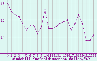Courbe du refroidissement olien pour Le Vigan (30)