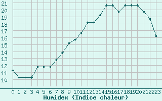 Courbe de l'humidex pour Liefrange (Lu)