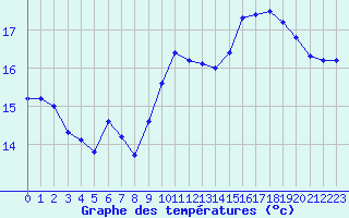 Courbe de tempratures pour Gruissan (11)