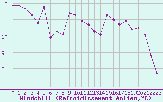 Courbe du refroidissement olien pour Cavalaire-sur-Mer (83)