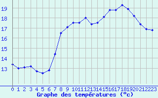 Courbe de tempratures pour Cap de la Hague (50)