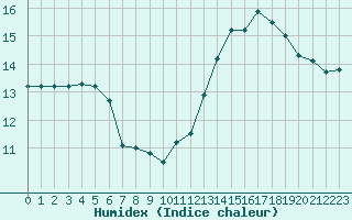 Courbe de l'humidex pour Trgueux (22)