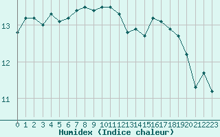 Courbe de l'humidex pour Saffr (44)