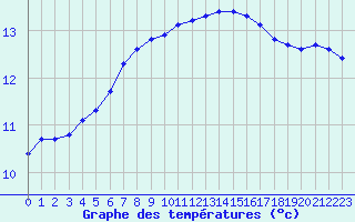 Courbe de tempratures pour L