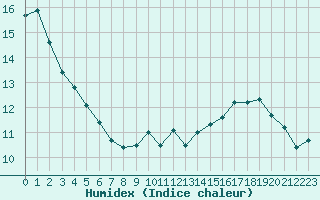 Courbe de l'humidex pour Ciudad Real (Esp)