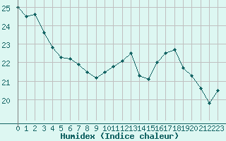 Courbe de l'humidex pour Le Havre - Octeville (76)