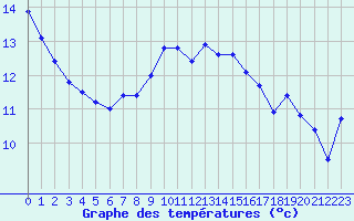 Courbe de tempratures pour Figari (2A)