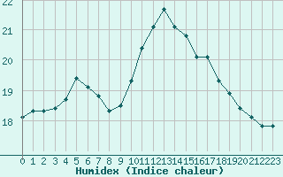 Courbe de l'humidex pour Saint-Martial-de-Vitaterne (17)