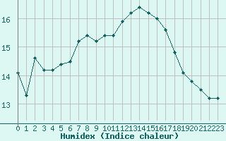 Courbe de l'humidex pour Auch (32)