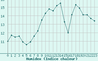 Courbe de l'humidex pour Mont-Aigoual (30)