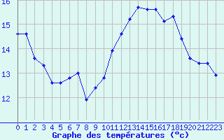 Courbe de tempratures pour Gruissan (11)