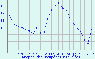 Courbe de tempratures pour Saint-Igneuc (22)