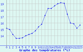 Courbe de tempratures pour Creil (60)