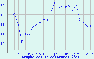 Courbe de tempratures pour Cap Bar (66)