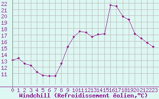 Courbe du refroidissement olien pour Brignogan (29)