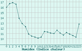 Courbe de l'humidex pour Neuville-de-Poitou (86)