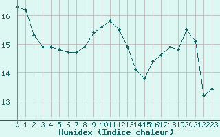 Courbe de l'humidex pour Sainte-Ouenne (79)