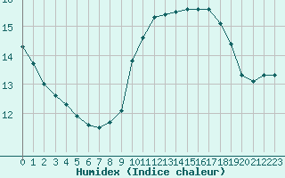 Courbe de l'humidex pour Ile du Levant (83)