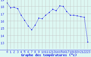 Courbe de tempratures pour Le Touquet (62)