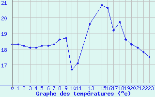 Courbe de tempratures pour Gurande (44)