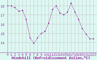Courbe du refroidissement olien pour Cherbourg (50)