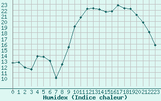 Courbe de l'humidex pour Trappes (78)