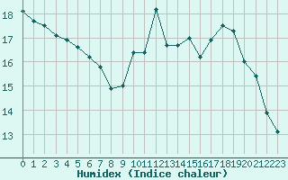 Courbe de l'humidex pour Preonzo (Sw)