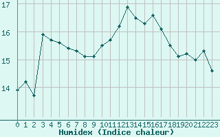 Courbe de l'humidex pour Niort (79)