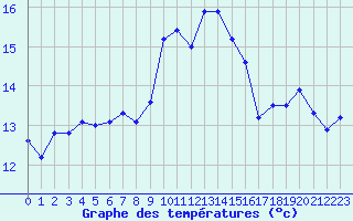 Courbe de tempratures pour Porquerolles (83)