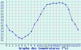 Courbe de tempratures pour Le Luc - Cannet des Maures (83)