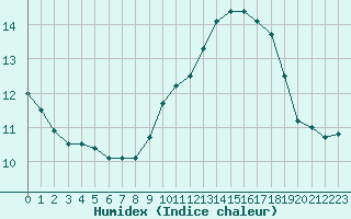 Courbe de l'humidex pour Woluwe-Saint-Pierre (Be)