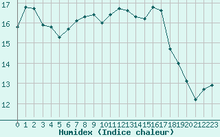 Courbe de l'humidex pour Ploumanac'h (22)