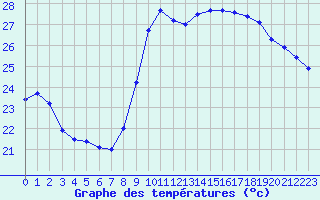 Courbe de tempratures pour Nice (06)