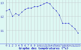 Courbe de tempratures pour Ploudalmezeau (29)