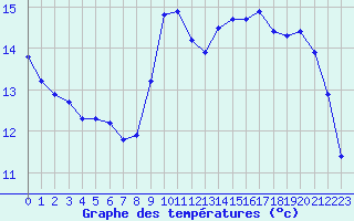 Courbe de tempratures pour Almenches (61)