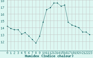 Courbe de l'humidex pour Porquerolles (83)