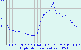 Courbe de tempratures pour Leucate (11)