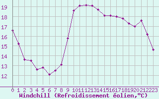 Courbe du refroidissement olien pour Grenoble/agglo Le Versoud (38)