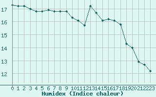 Courbe de l'humidex pour Bordeaux (33)