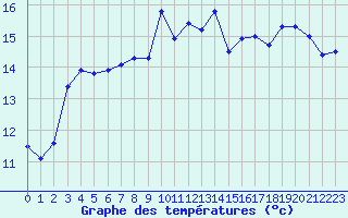 Courbe de tempratures pour Ploeren (56)