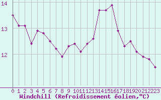 Courbe du refroidissement olien pour Crozon (29)