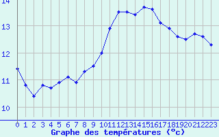 Courbe de tempratures pour Saint-Mdard-d