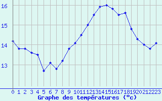 Courbe de tempratures pour Le Talut - Belle-Ile (56)