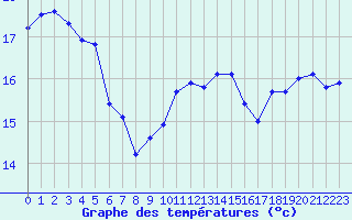 Courbe de tempratures pour Millau (12)